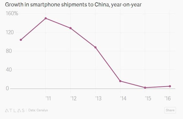 中國智慧手機快速下滑