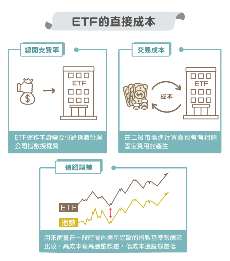 ETF 美股世界財經）拆解 ETF 的交易成本 (一) -01